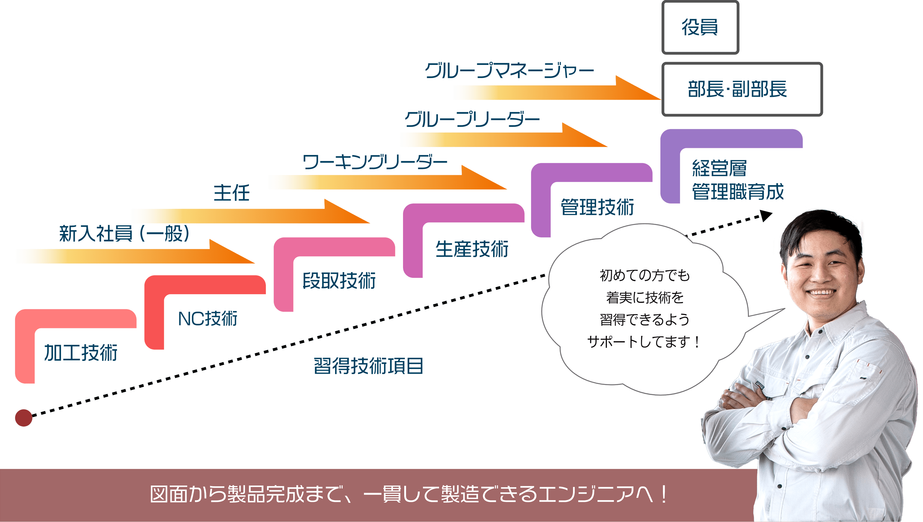 図面から製品完成まで、一貫して製造できるエンジニアへ！